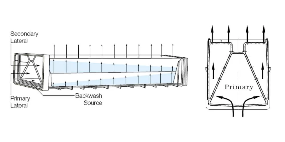 Water Distribution Design